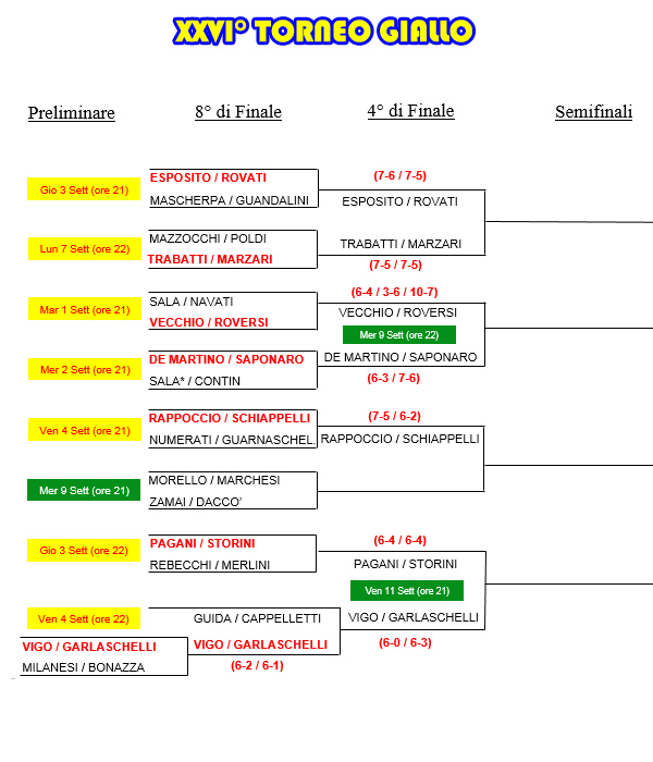 Tabellone Aggiornato al 07/09/2015 del 26° TORNEO GIALLO