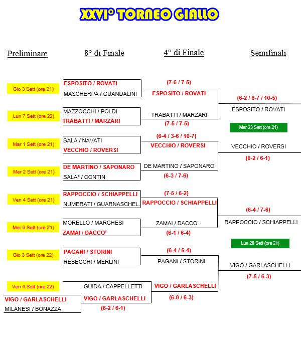 Tabellone Aggiornato al 14/09/2015 del 26° TORNEO GIALLO