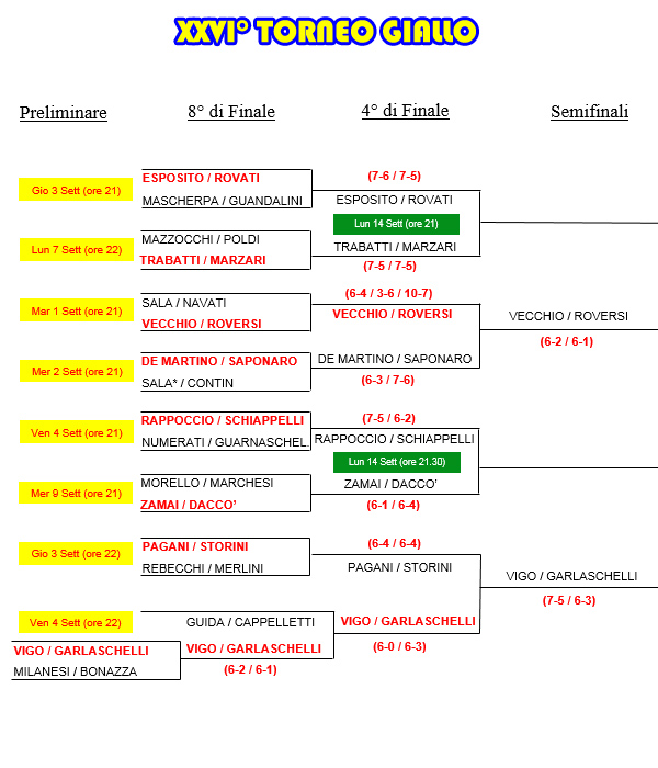 Tabellone Aggiornato al 11/09/2015 del 26° TORNEO GIALLO