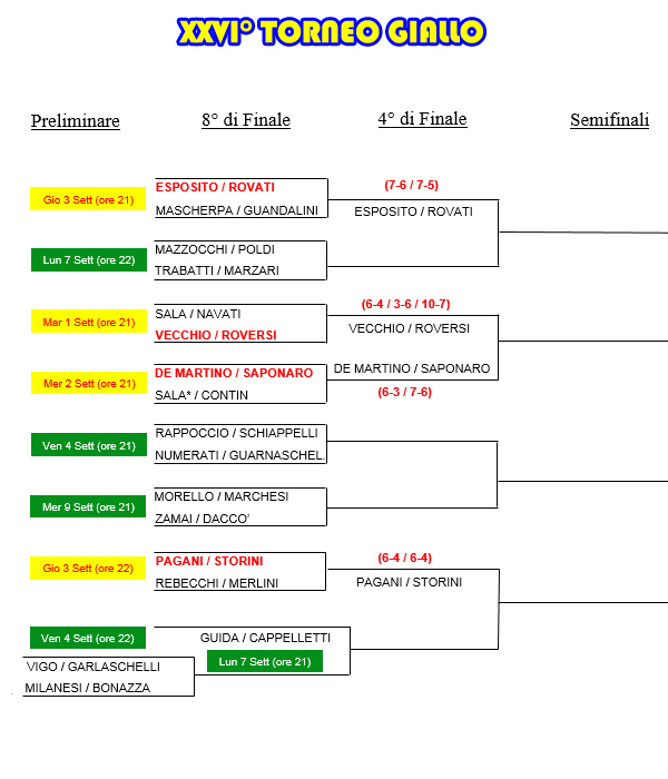 Tabellone Aggiornato al 04/09/2015 del 26° TORNEO GIALLO