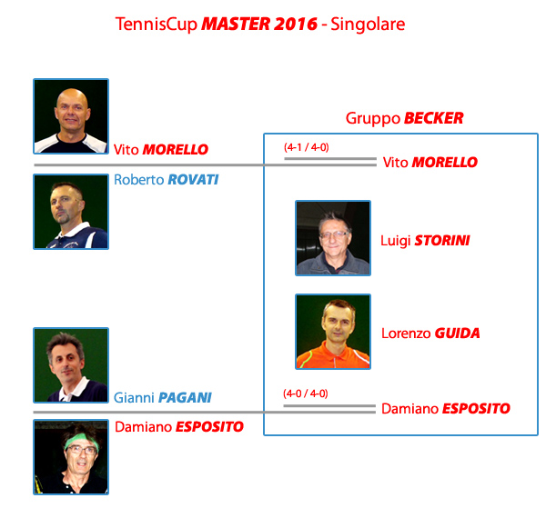 Master 2016 di Singolare verso il Gruppo "Becker"