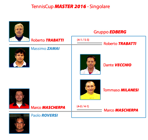 Master 2016 di Singolare verso il Gruppo "Edberg"