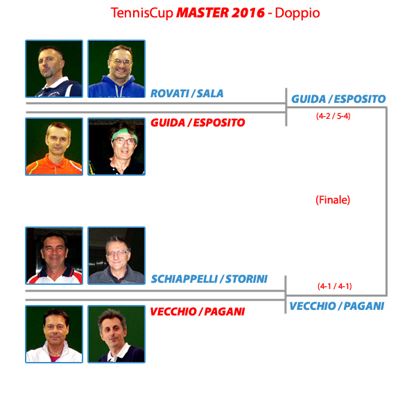 Tabellone Master 2016 di Doppio