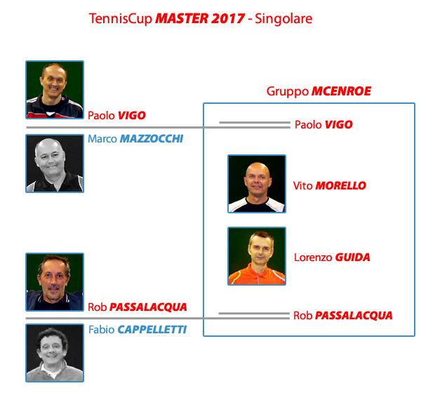 MASTER 2017 Tabellone Gruppo McEnroe - In Semifinale PASSALACQUA e GUIDA