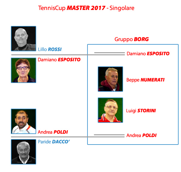 MASTER 2017 Tabellone Gruppo Borg - In Semifinale NUMERATI e POLDI