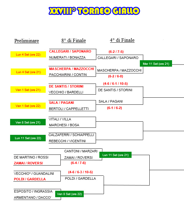 Tabellone del XXVIII° Torneo Giallo al 6 settembre