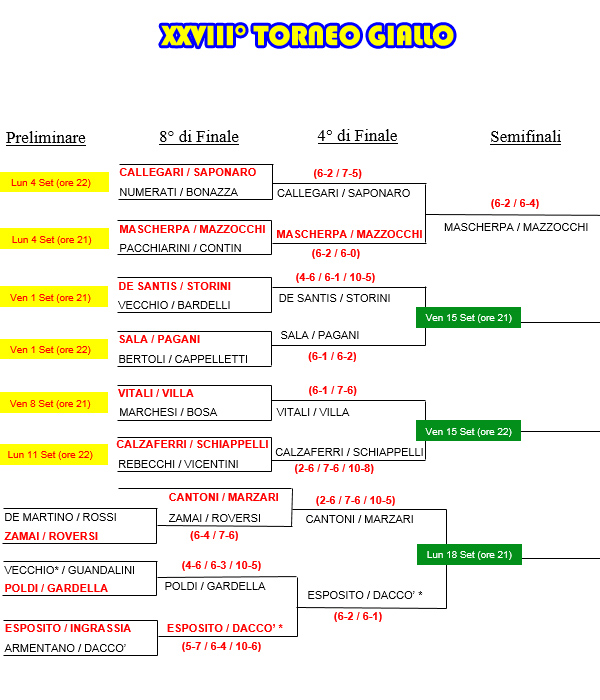 Tabellone del XXVIII° Torneo Giallo al 13 settembre