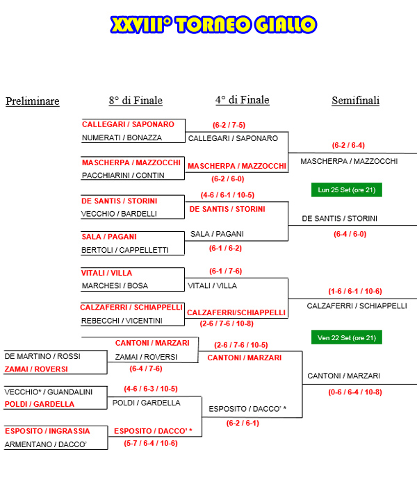 Tabellone del XXVIII° Torneo Giallo al 18 settembre