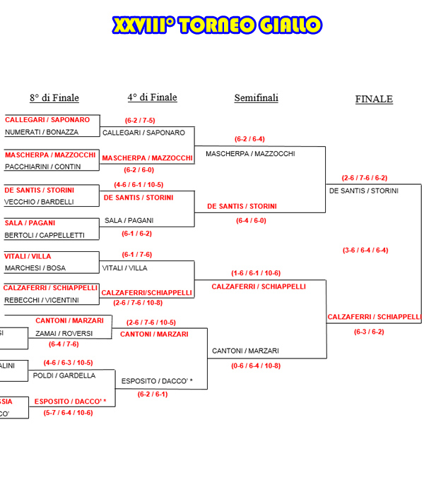 Tabellone del XXVIII° Torneo Giallo al 29 settembre
