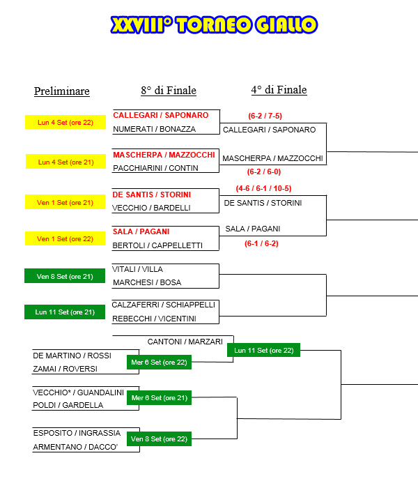 Tabellone del XXVIII° Torneo Giallo al 4 settembre