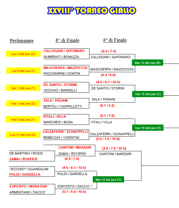 Tabellone del XXVIII° Torneo Giallo al 11 settembre