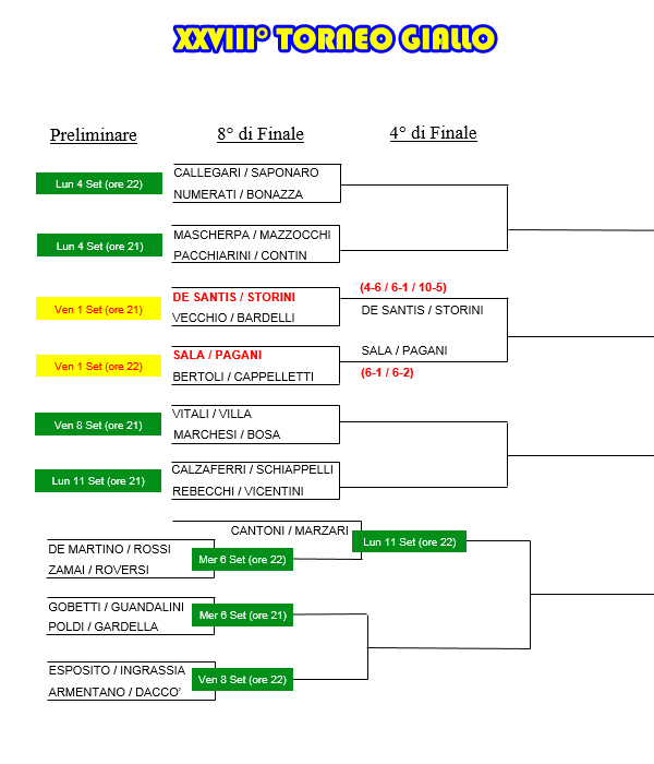 Tabellone del XXVIII° Torneo Giallo al 1 settembre