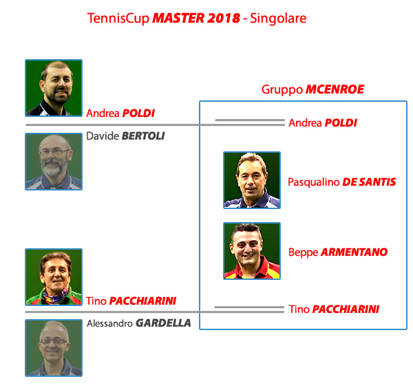 Tenniscup Master 2018 - Tabellone dalla parte del Gruppo McEnroe