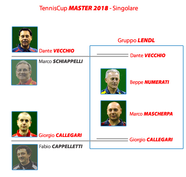 Tenniscup Master 2018 - Tabellone dalla parte del Gruppo Lendl