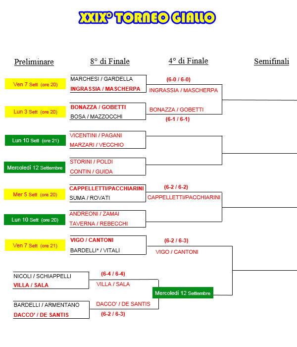 Tabellone del XXIX° Torneo Giallo al 7/9/2018