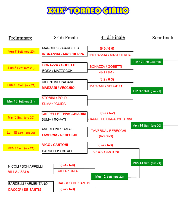 Tabellone del XXIX° Torneo Giallo al 11/09/2018