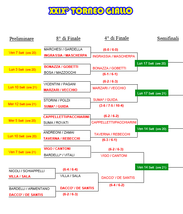 Tabellone del XXIX° Torneo Giallo al 12/09/2018