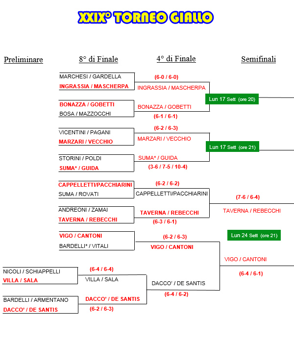 Tabellone del XXIX° Torneo Giallo al 14/09/2018