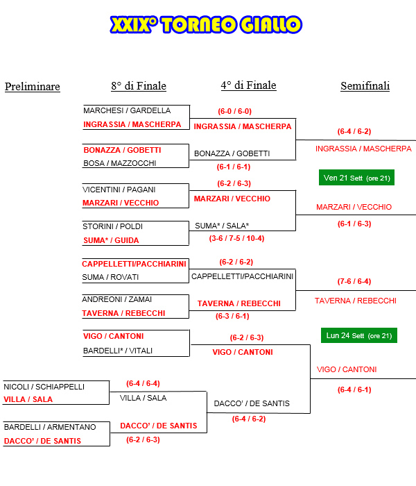 Tabellone del XXIX° Torneo Giallo al 17/09/2018