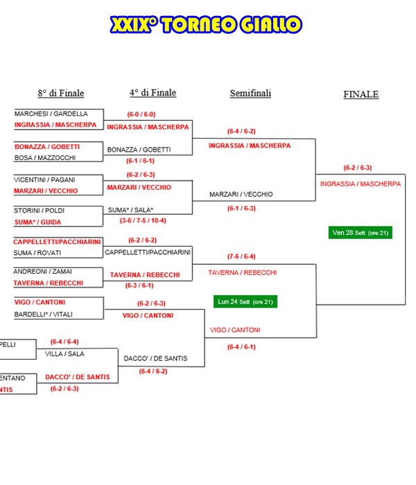 Tabellone del XXIX° Torneo Giallo al 21/09/2018