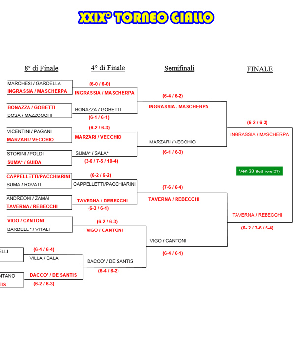 Tabellone del XXIX° Torneo Giallo al 24/09/2018