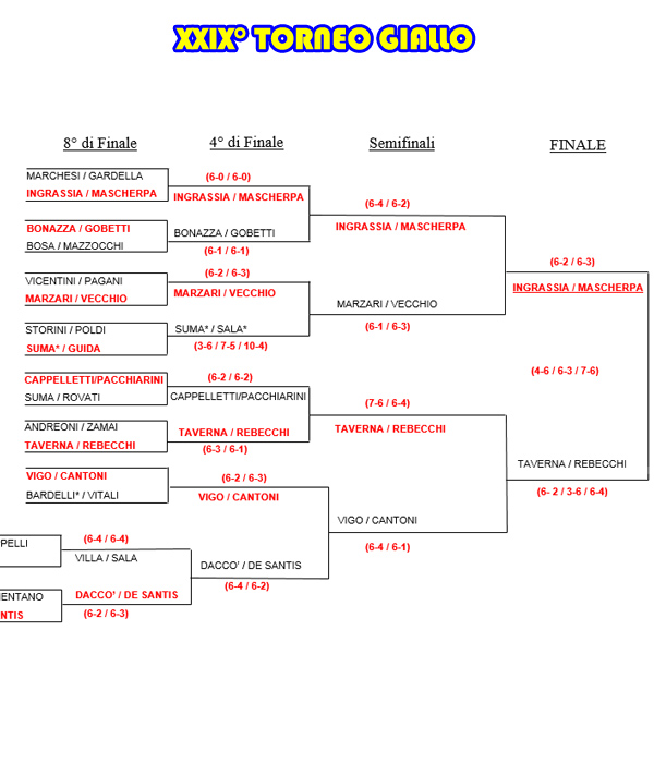 Tabellone del XXIX° Torneo Giallo conclusivo