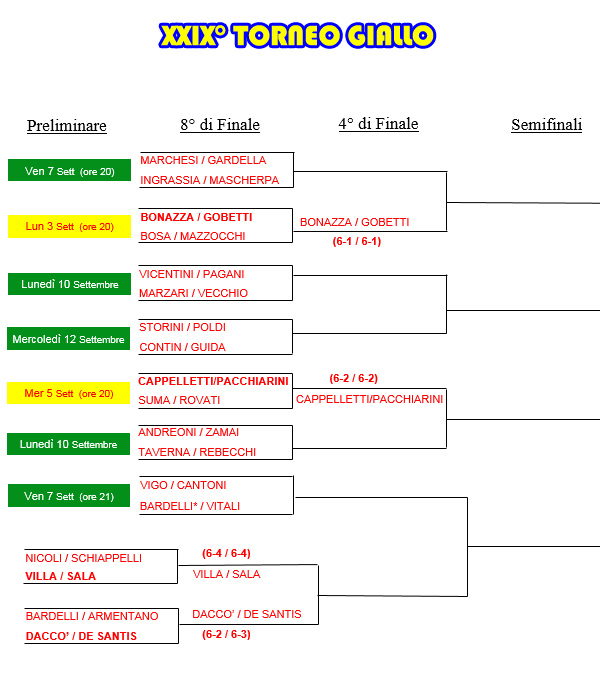 Tabellone del XXIX° Torneo Giallo al 5/9/2018