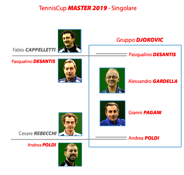 MASTER 2019 - Verso il Gruppo "Djokovic"